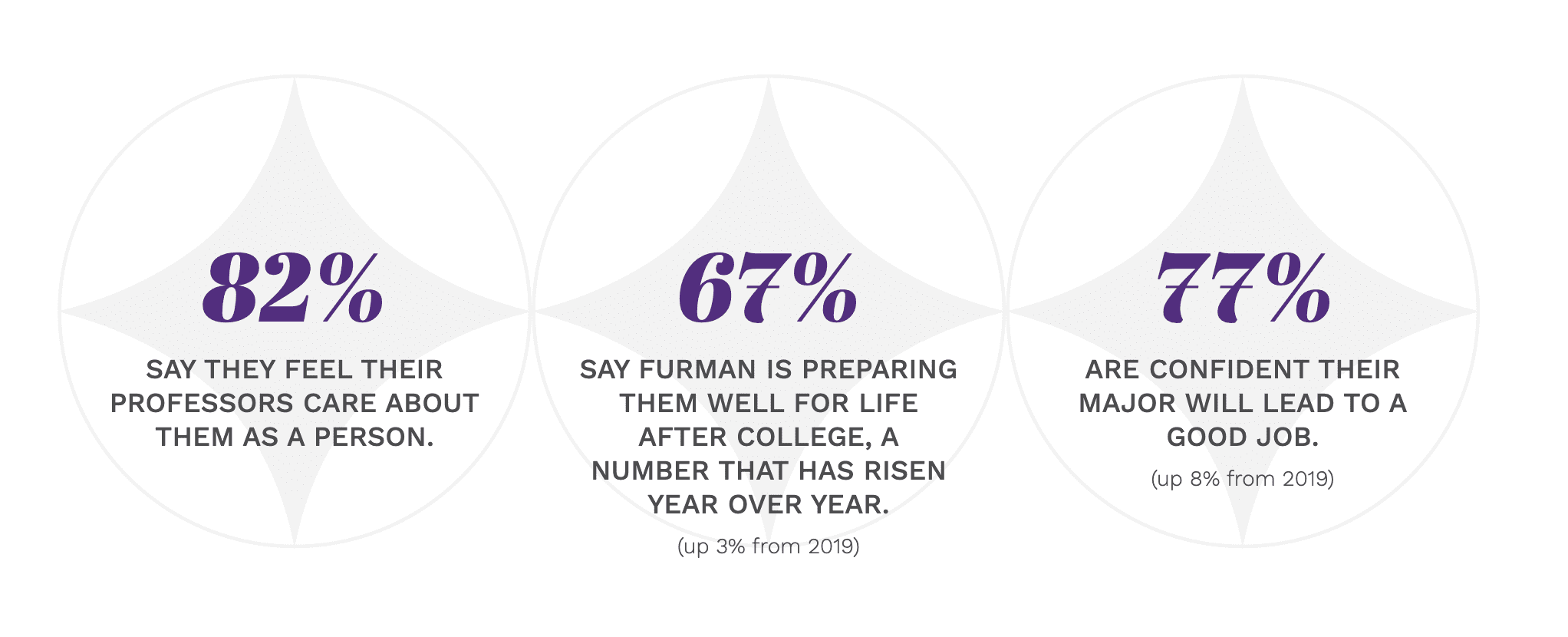 82% say they feel their professors care about them as a person. 67% say Furman is preparing them well for life after college, a number that has risen year over year. (up 3% from 2019) 77% are confident their major will lead to a good job. (up 8% from 2019)